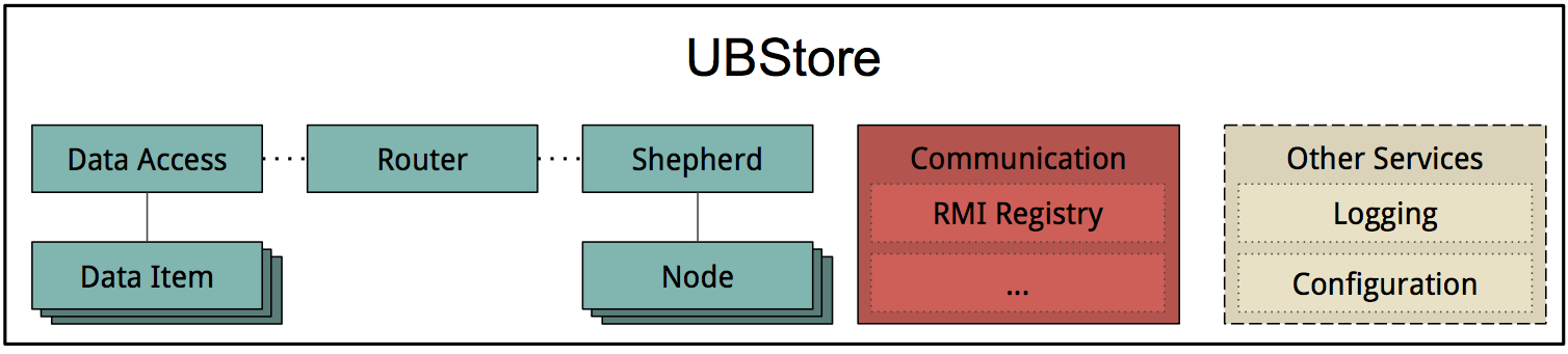 UBStore Architecture